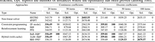 Figure 3 for Combining Reinforcement Learning and Constraint Programming for Combinatorial Optimization