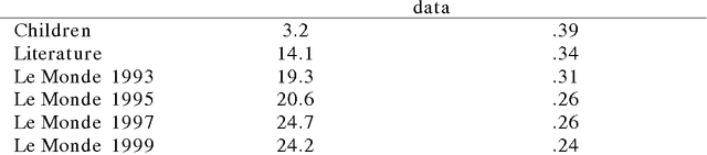 Figure 3 for A semantic space for modeling children's semantic memory