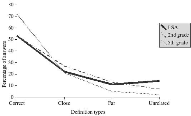 Figure 2 for A semantic space for modeling children's semantic memory