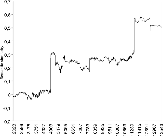 Figure 4 for A semantic space for modeling children's semantic memory