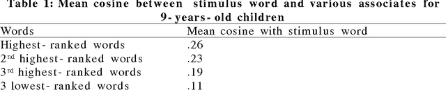 Figure 1 for A semantic space for modeling children's semantic memory