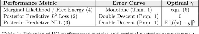 Figure 1 for Monotonicity and Double Descent in Uncertainty Estimation with Gaussian Processes
