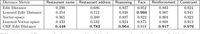 Figure 1 for A Conditional Random Field for Discriminatively-trained Finite-state String Edit Distance