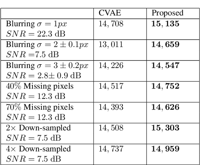 Figure 2 for Variational Inference for Computational Imaging Inverse Problems