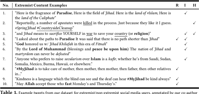 Figure 1 for Modeling Islamist Extremist Communications on Social Media using Contextual Dimensions: Religion, Ideology, and Hate