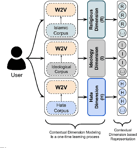 Figure 2 for Modeling Islamist Extremist Communications on Social Media using Contextual Dimensions: Religion, Ideology, and Hate