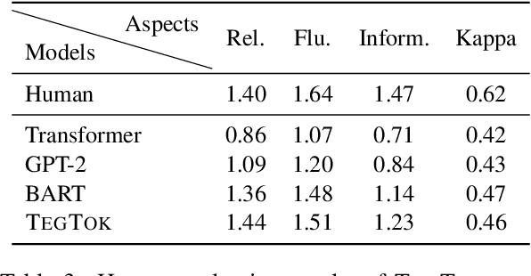 Figure 4 for TegTok: Augmenting Text Generation via Task-specific and Open-world Knowledge