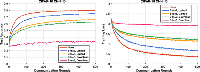 Figure 4 for Design and Analysis of Uplink and Downlink Communications for Federated Learning
