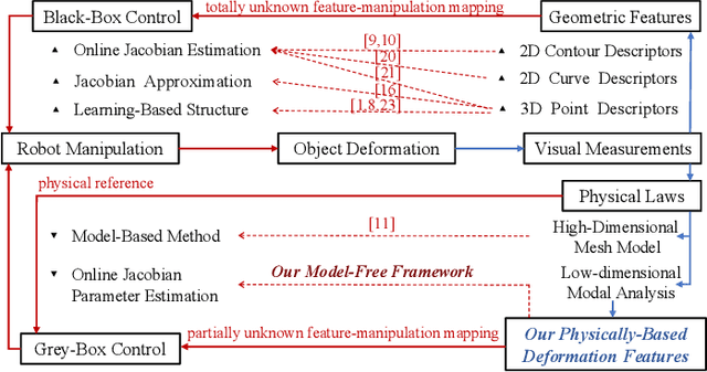 Figure 1 for Model-Free 3D Shape Control of Deformable Objects Using Novel Features Based on Modal Analysis