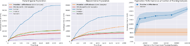 Figure 4 for Learning to Move with Affordance Maps
