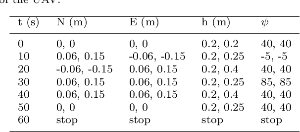 Figure 2 for A Staged Approach to Evolving Real-world UAV Controllers