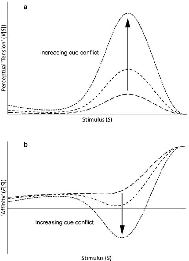Figure 1 for Whither the Priors for (Vocal) Interactivity?