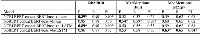 Figure 4 for Extracting UMLS Concepts from Medical Text Using General and Domain-Specific Deep Learning Models