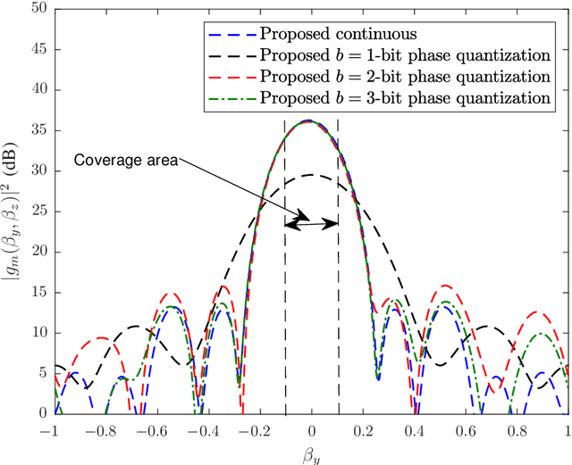 Figure 2 for Optimization-based Phase-shift Codebook Design for Large IRSs