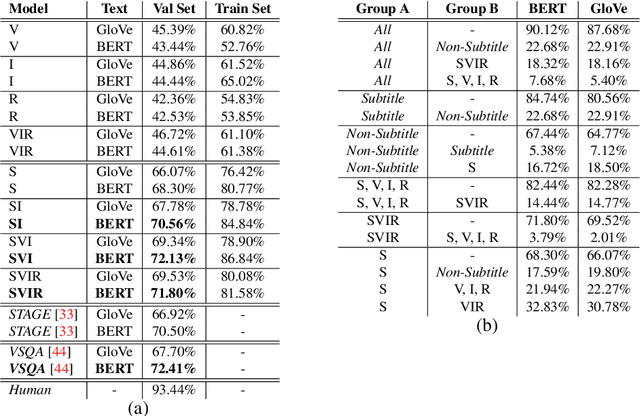 Figure 2 for On Modality Bias in the TVQA Dataset