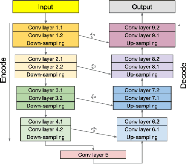 Figure 2 for Almost instant brain atlas segmentation for large-scale studies