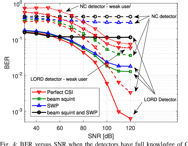 Figure 4 for Terahertz-Band Non-Orthogonal Multiple Access: System- and Link-Level Considerations
