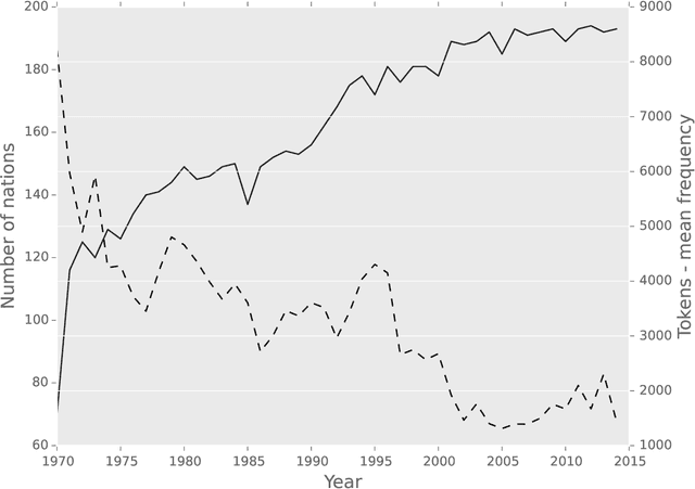 Figure 1 for Detecting Policy Preferences and Dynamics in the UN General Debate with Neural Word Embeddings