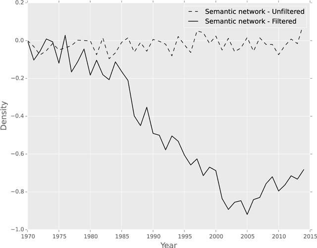 Figure 4 for Detecting Policy Preferences and Dynamics in the UN General Debate with Neural Word Embeddings