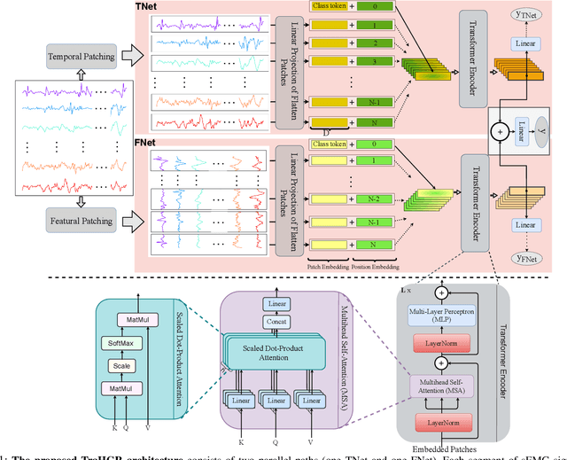 Figure 1 for TraHGR: Transformer for Hand Gesture Recognition via ElectroMyography