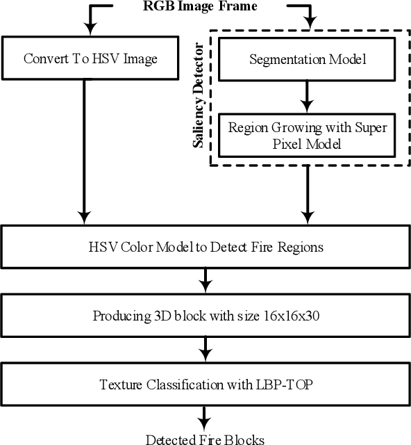 Figure 1 for Saliency Based Fire Detection Using Texture and Color Features