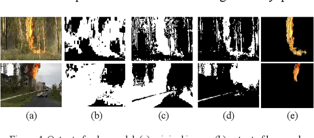 Figure 4 for Saliency Based Fire Detection Using Texture and Color Features