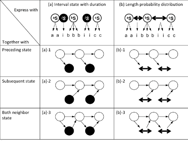 Figure 4 for State Duration and Interval Modeling in Hidden Semi-Markov Model for Sequential Data Analysis