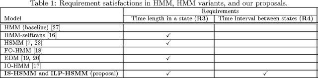 Figure 2 for State Duration and Interval Modeling in Hidden Semi-Markov Model for Sequential Data Analysis