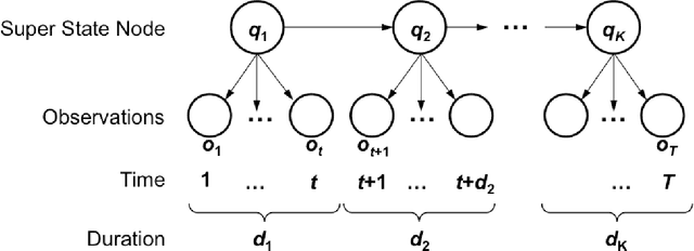 Figure 3 for State Duration and Interval Modeling in Hidden Semi-Markov Model for Sequential Data Analysis
