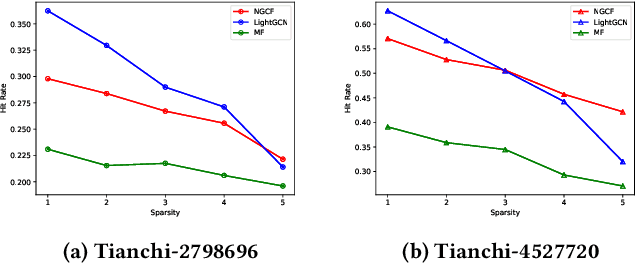 Figure 1 for Localized Graph Collaborative Filtering