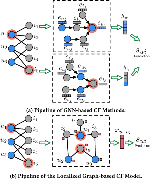 Figure 3 for Localized Graph Collaborative Filtering