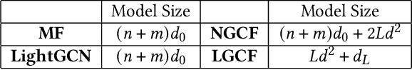 Figure 2 for Localized Graph Collaborative Filtering