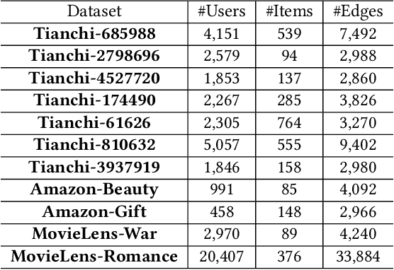 Figure 4 for Localized Graph Collaborative Filtering