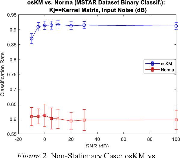 Figure 3 for An Online Stochastic Kernel Machine for Robust Signal Classification