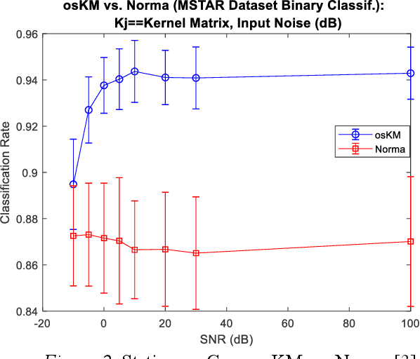 Figure 4 for An Online Stochastic Kernel Machine for Robust Signal Classification