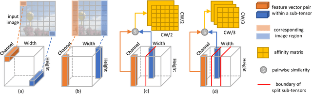 Figure 4 for Depthwise Non-local Module for Fast Salient Object Detection Using a Single Thread