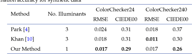 Figure 2 for Spectral reflectance estimation from one RGB image using self-interreflections in a concave object