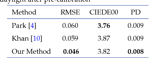 Figure 4 for Spectral reflectance estimation from one RGB image using self-interreflections in a concave object