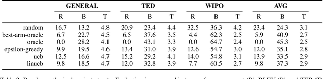 Figure 3 for Machine Translation System Selection from Bandit Feedback