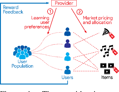 Figure 1 for Interactive Recommendations for Optimal Allocations in Markets with Constraints
