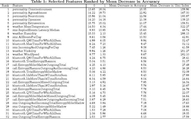 Figure 2 for Daily Stress Recognition from Mobile Phone Data, Weather Conditions and Individual Traits