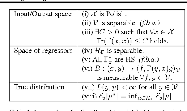 Figure 1 for Conditional mean embeddings as regressors - supplementary