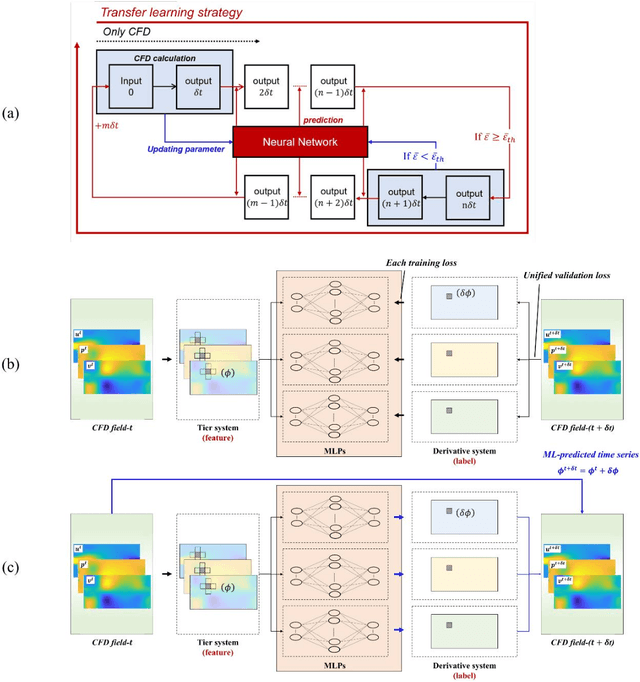 Figure 1 for Physics-Informed Transfer Learning Strategy to Accelerate Unsteady Fluid Flow Simulations