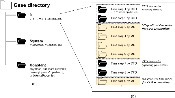 Figure 3 for Physics-Informed Transfer Learning Strategy to Accelerate Unsteady Fluid Flow Simulations