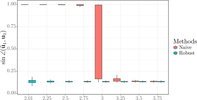 Figure 4 for On Estimating Rank-One Spiked Tensors in the Presence of Heavy Tailed Errors