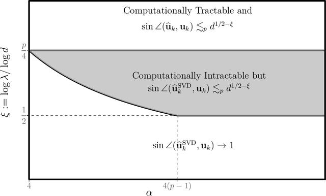 Figure 2 for On Estimating Rank-One Spiked Tensors in the Presence of Heavy Tailed Errors