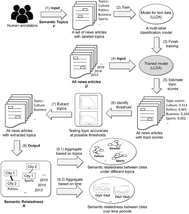 Figure 3 for Extracting and Analyzing Semantic Relatedness between Cities Using News Articles