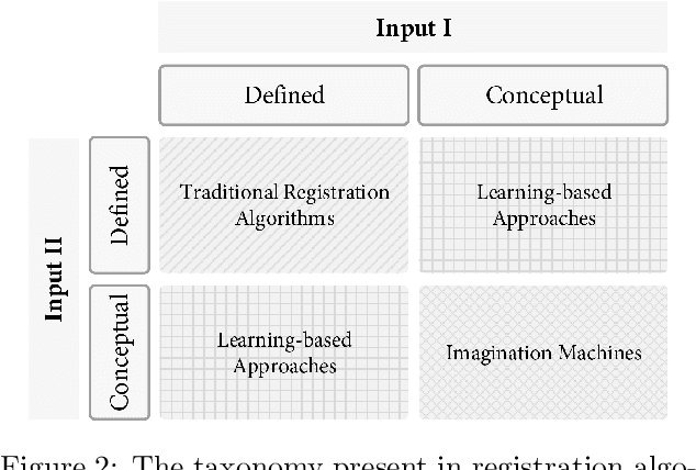 Figure 3 for When Deep Learning Meets Data Alignment: A Review on Deep Registration Networks