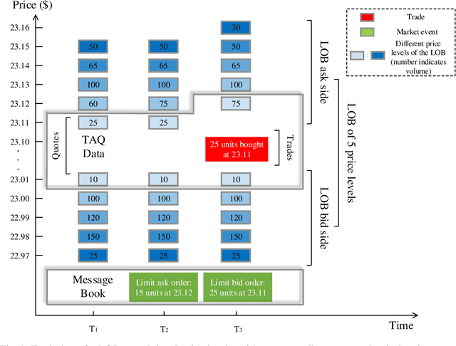 Figure 1 for The LOB Recreation Model: Predicting the Limit Order Book from TAQ History Using an Ordinary Differential Equation Recurrent Neural Network