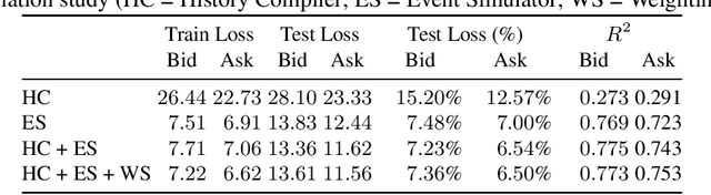 Figure 4 for The LOB Recreation Model: Predicting the Limit Order Book from TAQ History Using an Ordinary Differential Equation Recurrent Neural Network